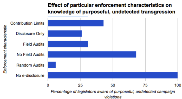 Preliminary Results of the Effect of Enforcement Practices on Undetected Campaign Finance Violations